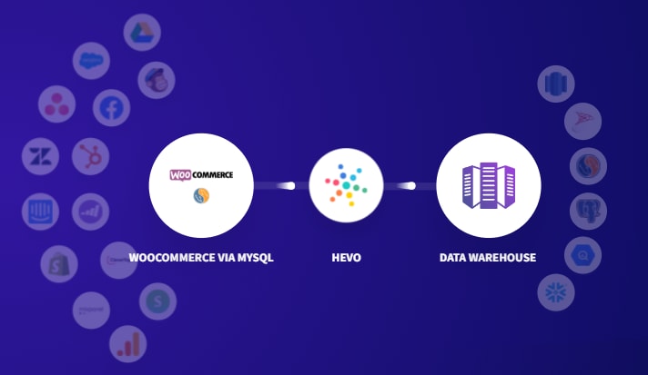 WooCommerce MySQL Using Hevo Data